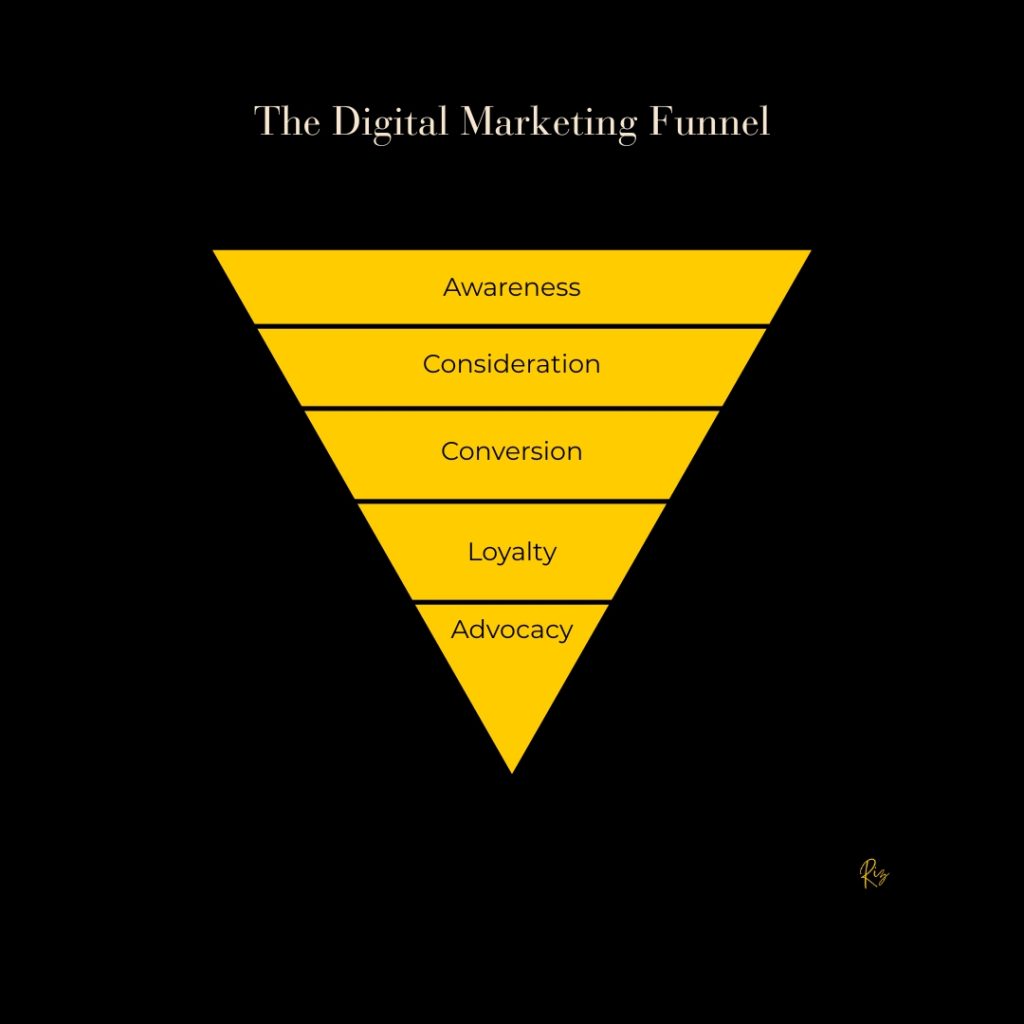 A visual representation of the Digital Marketing Funel.